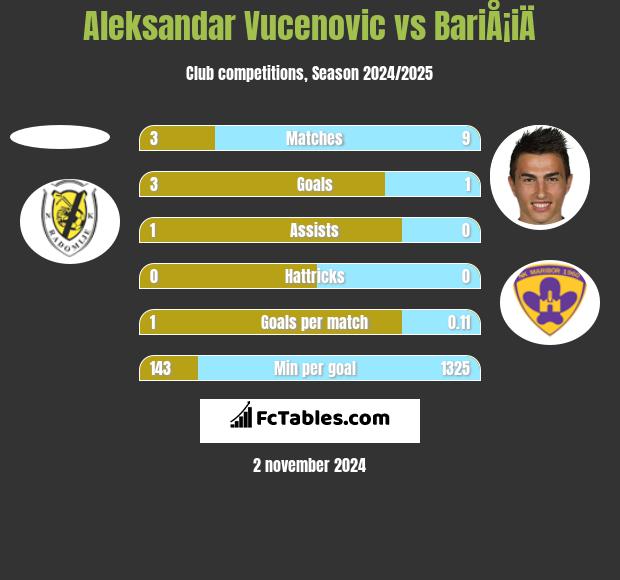 Aleksandar Vucenovic vs BariÅ¡iÄ h2h player stats