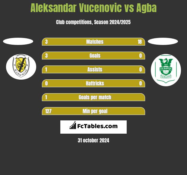 Aleksandar Vucenovic vs Agba h2h player stats