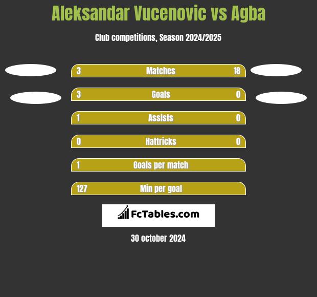 Aleksandar Vucenovic vs Agba h2h player stats