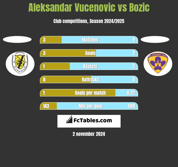 Aleksandar Vucenovic vs Bozic h2h player stats