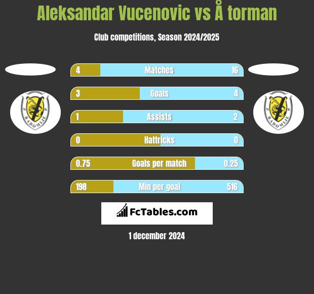 Aleksandar Vucenovic vs Å torman h2h player stats