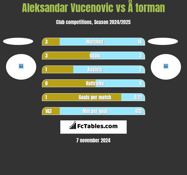 Aleksandar Vucenovic vs Å torman h2h player stats