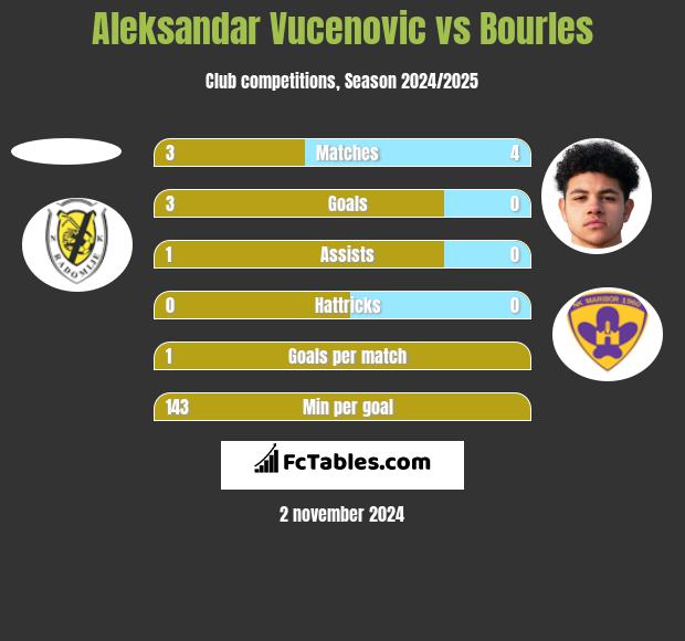 Aleksandar Vucenovic vs Bourles h2h player stats