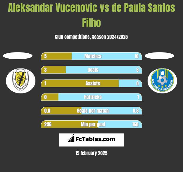 Aleksandar Vucenovic vs de Paula Santos Filho h2h player stats