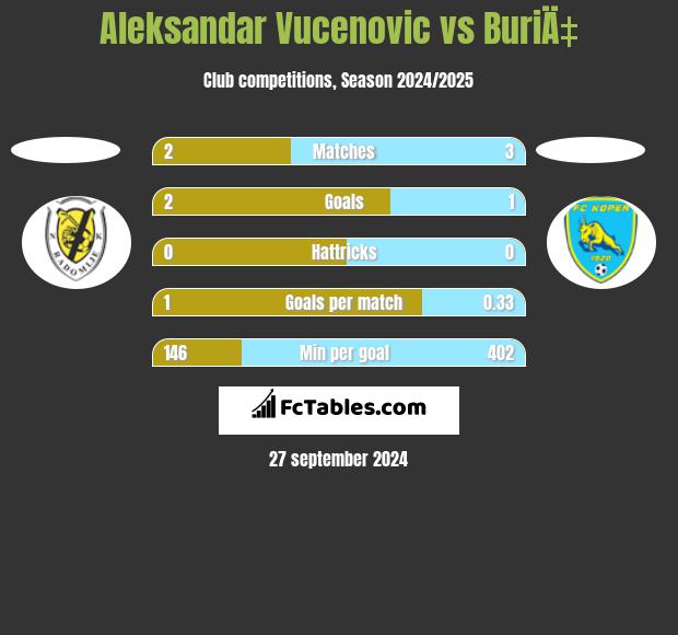 Aleksandar Vucenovic vs BuriÄ‡ h2h player stats