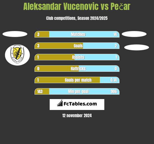 Aleksandar Vucenovic vs Pečar h2h player stats