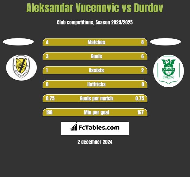 Aleksandar Vucenovic vs Durdov h2h player stats