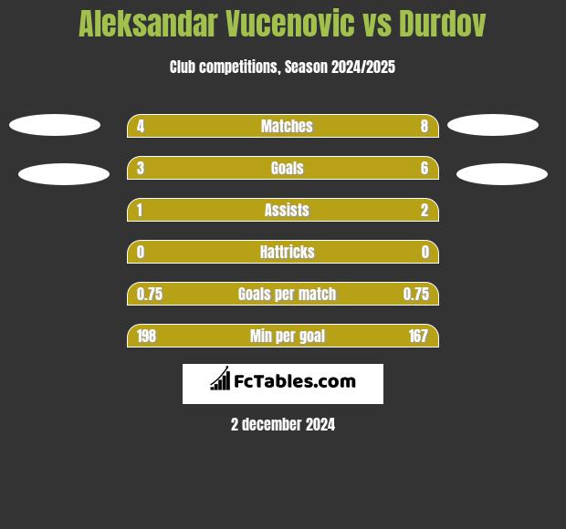 Aleksandar Vucenovic vs Durdov h2h player stats