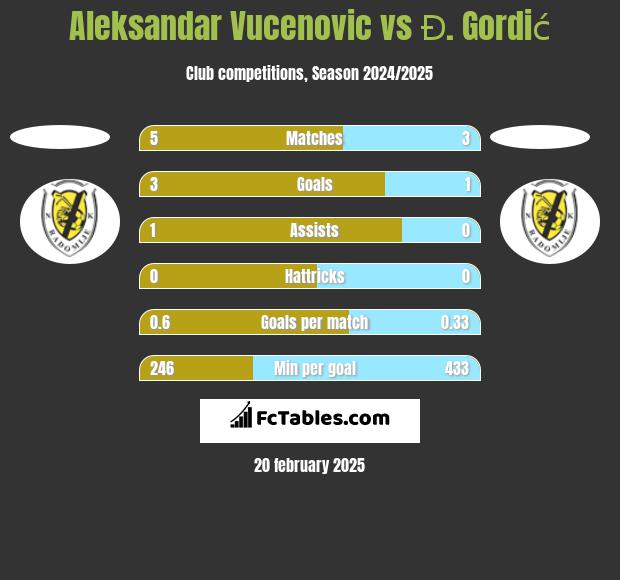 Aleksandar Vucenovic vs Đ. Gordić h2h player stats