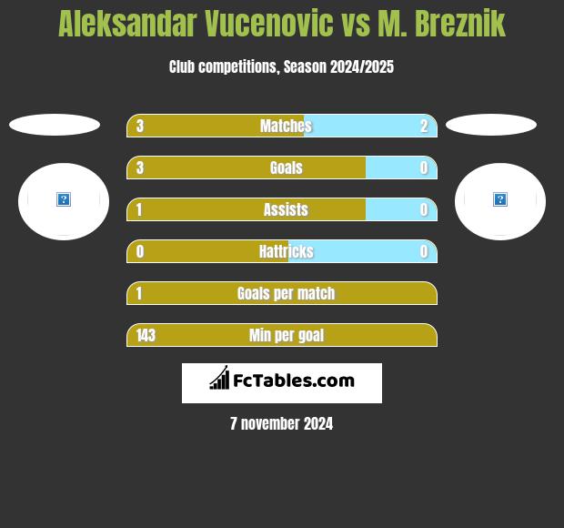 Aleksandar Vucenovic vs M. Breznik h2h player stats