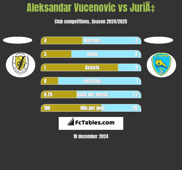 Aleksandar Vucenovic vs JuriÄ‡ h2h player stats