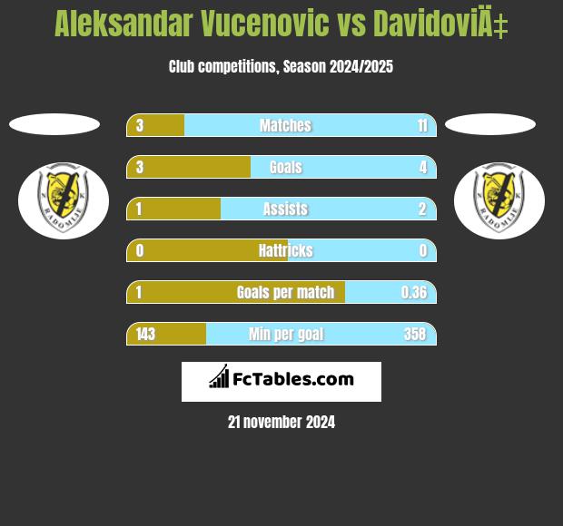 Aleksandar Vucenovic vs DavidoviÄ‡ h2h player stats