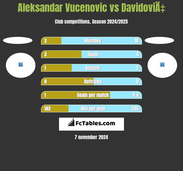 Aleksandar Vucenovic vs DavidoviÄ‡ h2h player stats