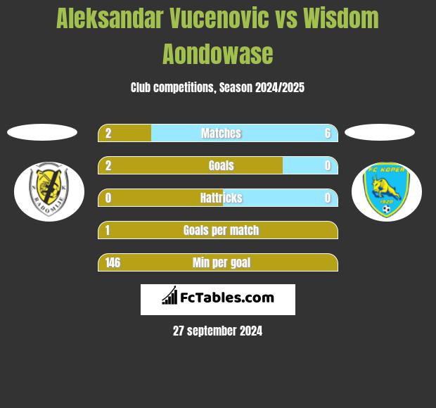 Aleksandar Vucenovic vs Wisdom Aondowase h2h player stats