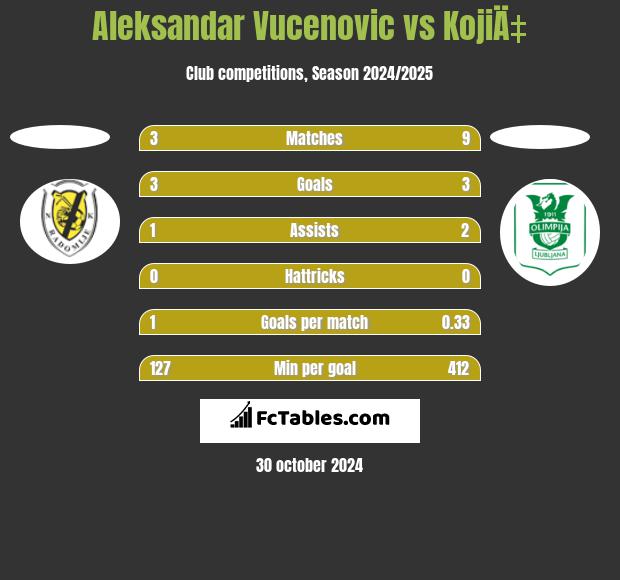 Aleksandar Vucenovic vs KojiÄ‡ h2h player stats