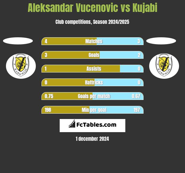 Aleksandar Vucenovic vs Kujabi h2h player stats