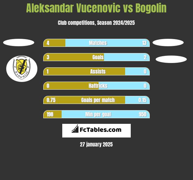 Aleksandar Vucenovic vs Bogolin h2h player stats