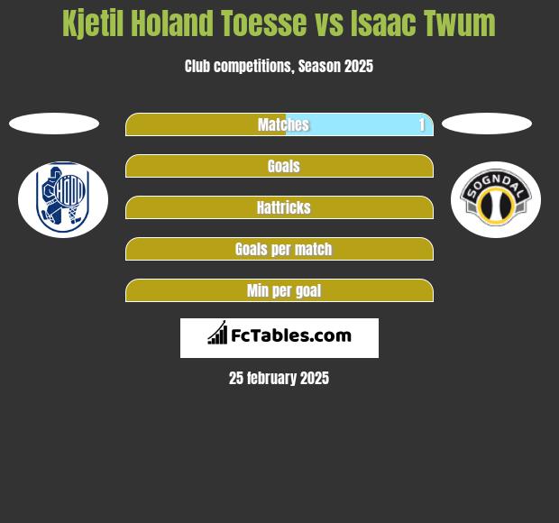 Kjetil Holand Toesse vs Isaac Twum h2h player stats