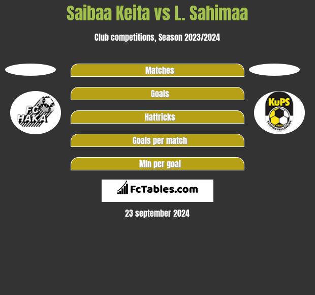 Saibaa Keita vs L. Sahimaa h2h player stats