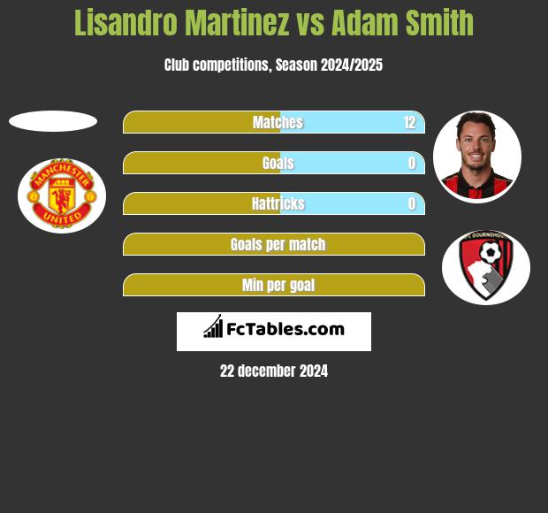 Lisandro Martinez vs Adam Smith h2h player stats