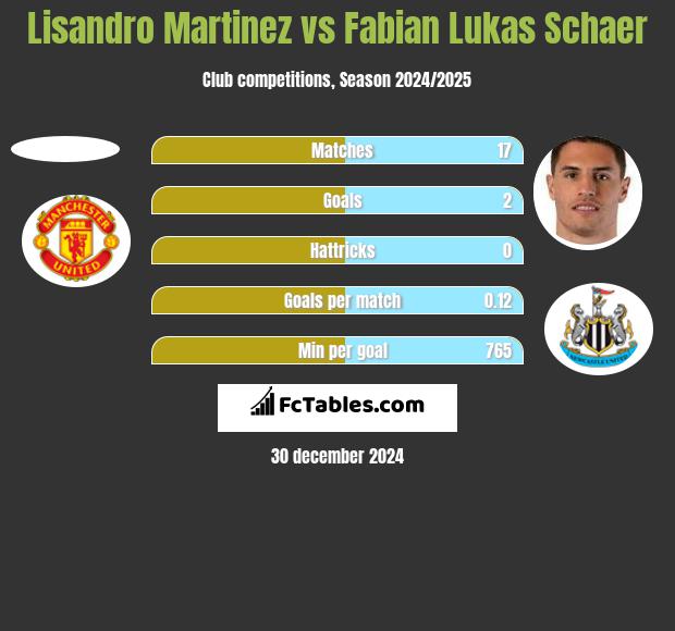 Lisandro Martinez vs Fabian Lukas Schaer h2h player stats