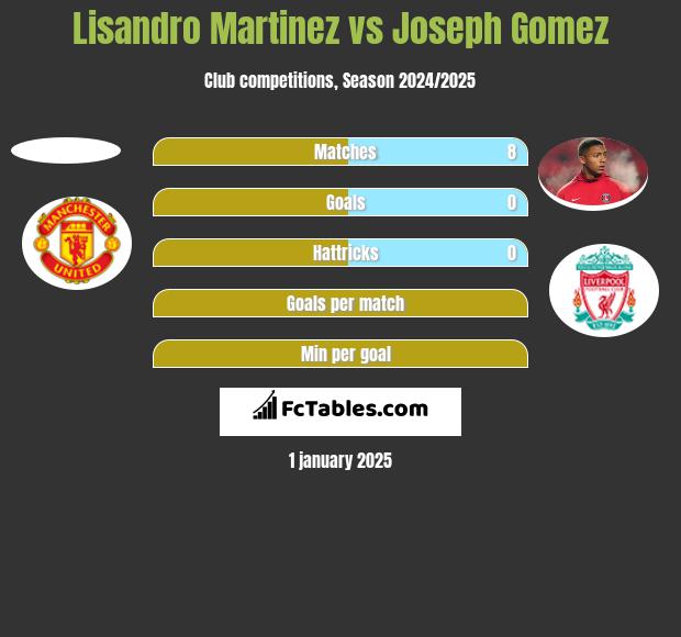 Lisandro Martinez vs Joseph Gomez h2h player stats