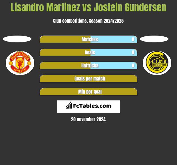 Lisandro Martinez vs Jostein Gundersen h2h player stats