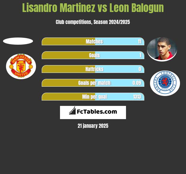 Lisandro Martinez vs Leon Balogun h2h player stats