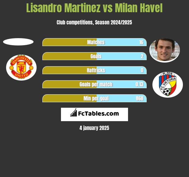 Lisandro Martinez vs Milan Havel h2h player stats