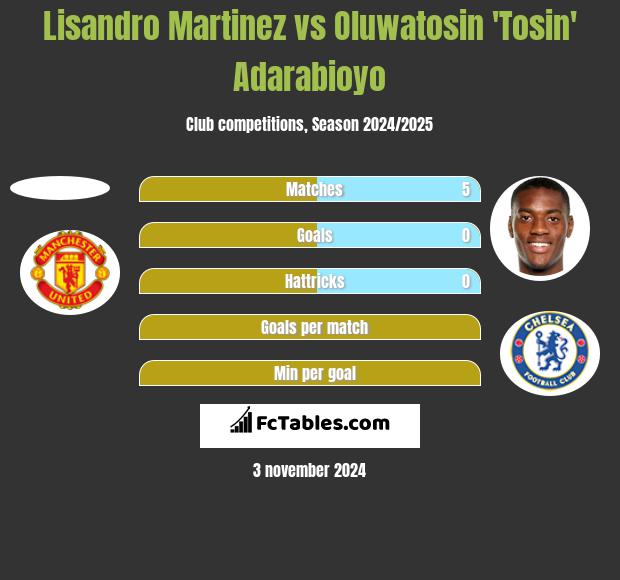 Lisandro Martinez vs Oluwatosin 'Tosin' Adarabioyo h2h player stats