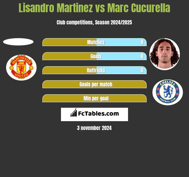 Lisandro Martinez vs Marc Cucurella h2h player stats