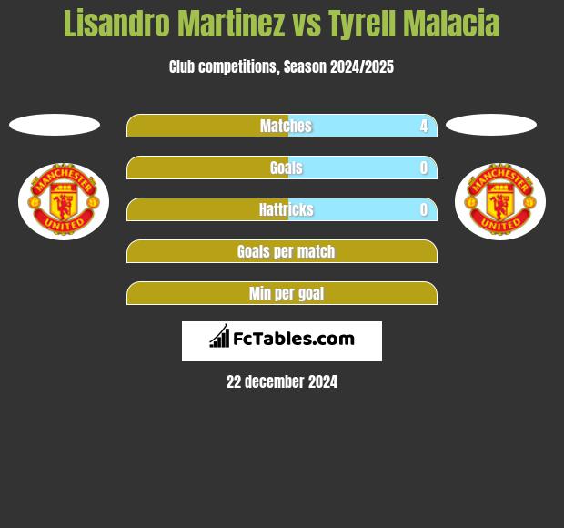 Lisandro Martinez vs Tyrell Malacia h2h player stats