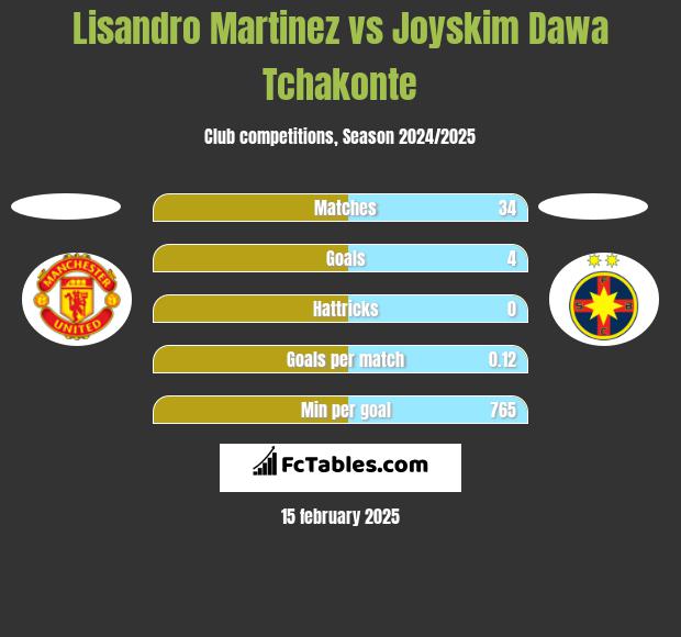 Lisandro Martinez vs Joyskim Dawa Tchakonte h2h player stats