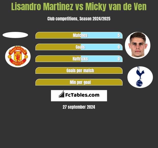 Lisandro Martinez vs Micky van de Ven h2h player stats