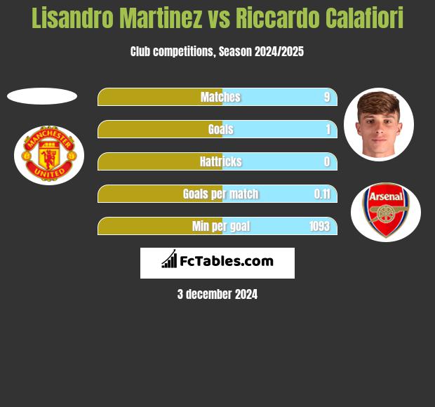 Lisandro Martinez vs Riccardo Calafiori h2h player stats