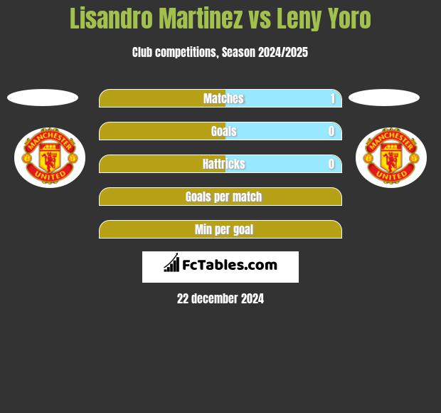 Lisandro Martinez vs Leny Yoro h2h player stats