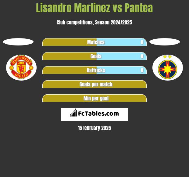 Lisandro Martinez vs Pantea h2h player stats