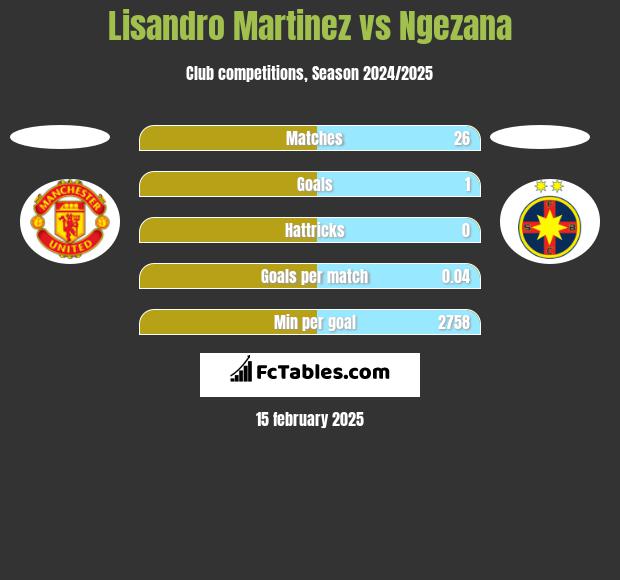 Lisandro Martinez vs Ngezana h2h player stats