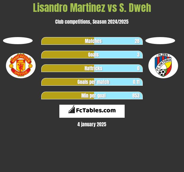 Lisandro Martinez vs S. Dweh h2h player stats