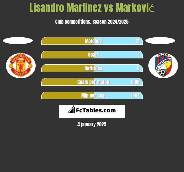 Lisandro Martinez vs Marković h2h player stats