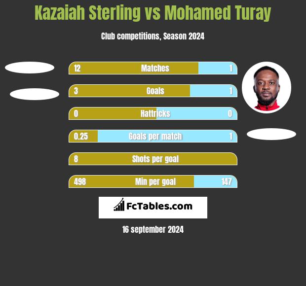 Kazaiah Sterling vs Mohamed Turay h2h player stats