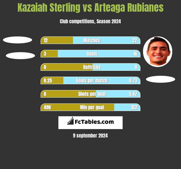 Kazaiah Sterling vs Arteaga Rubianes h2h player stats