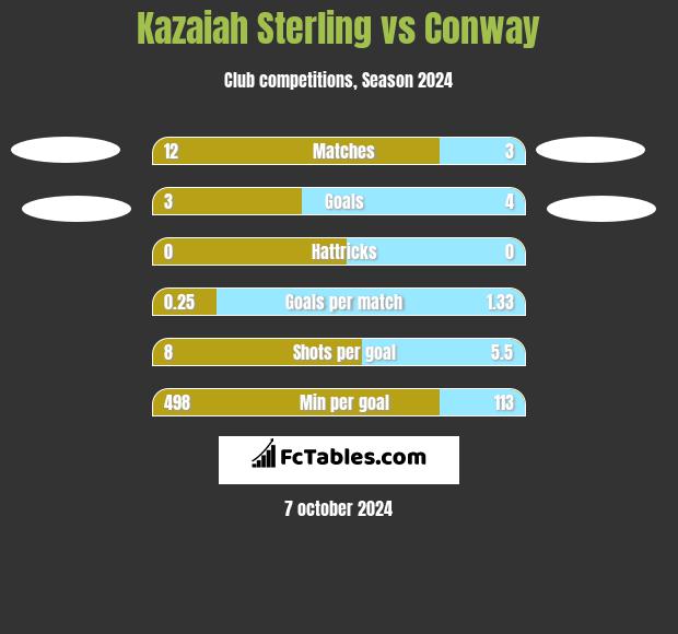 Kazaiah Sterling vs Conway h2h player stats