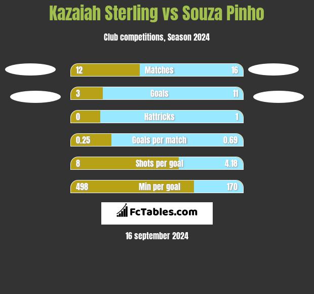 Kazaiah Sterling vs Souza Pinho h2h player stats