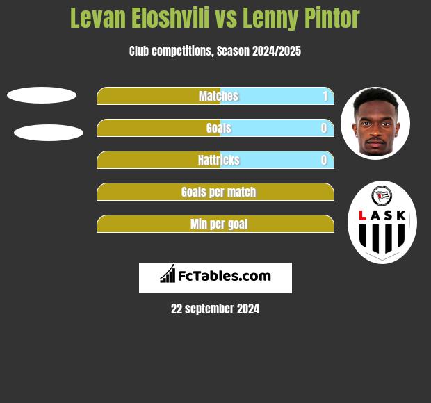 Levan Eloshvili vs Lenny Pintor h2h player stats