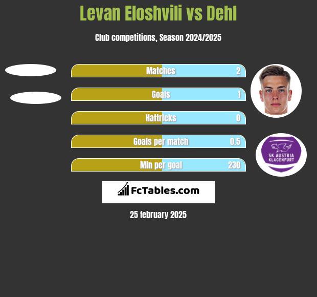 Levan Eloshvili vs Dehl h2h player stats