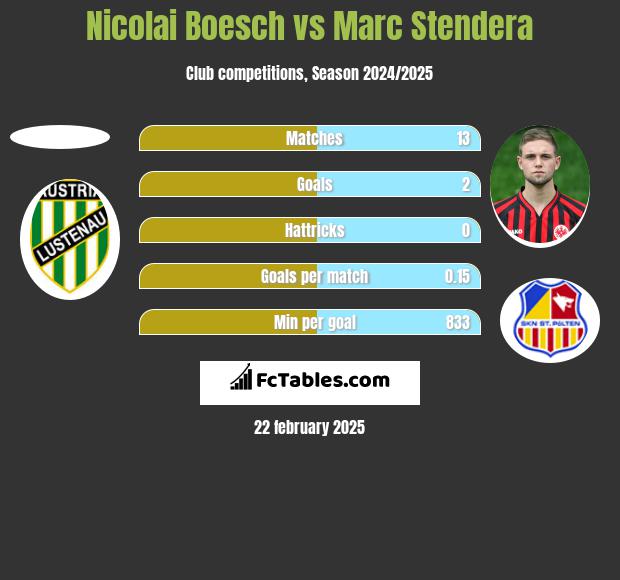 Nicolai Boesch vs Marc Stendera h2h player stats