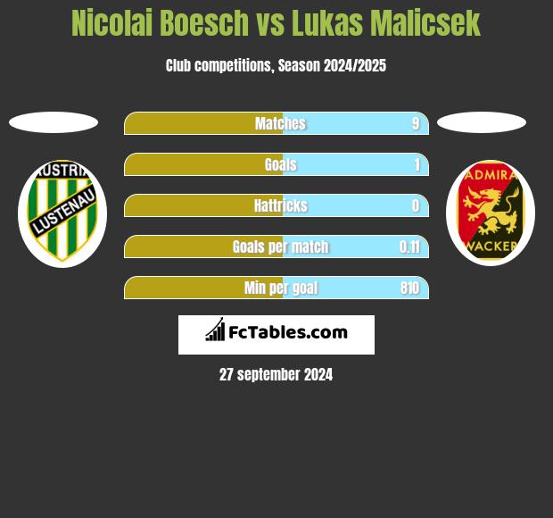 Nicolai Boesch vs Lukas Malicsek h2h player stats