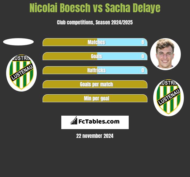 Nicolai Boesch vs Sacha Delaye h2h player stats