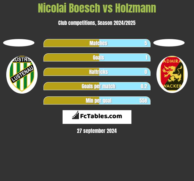 Nicolai Boesch vs Holzmann h2h player stats